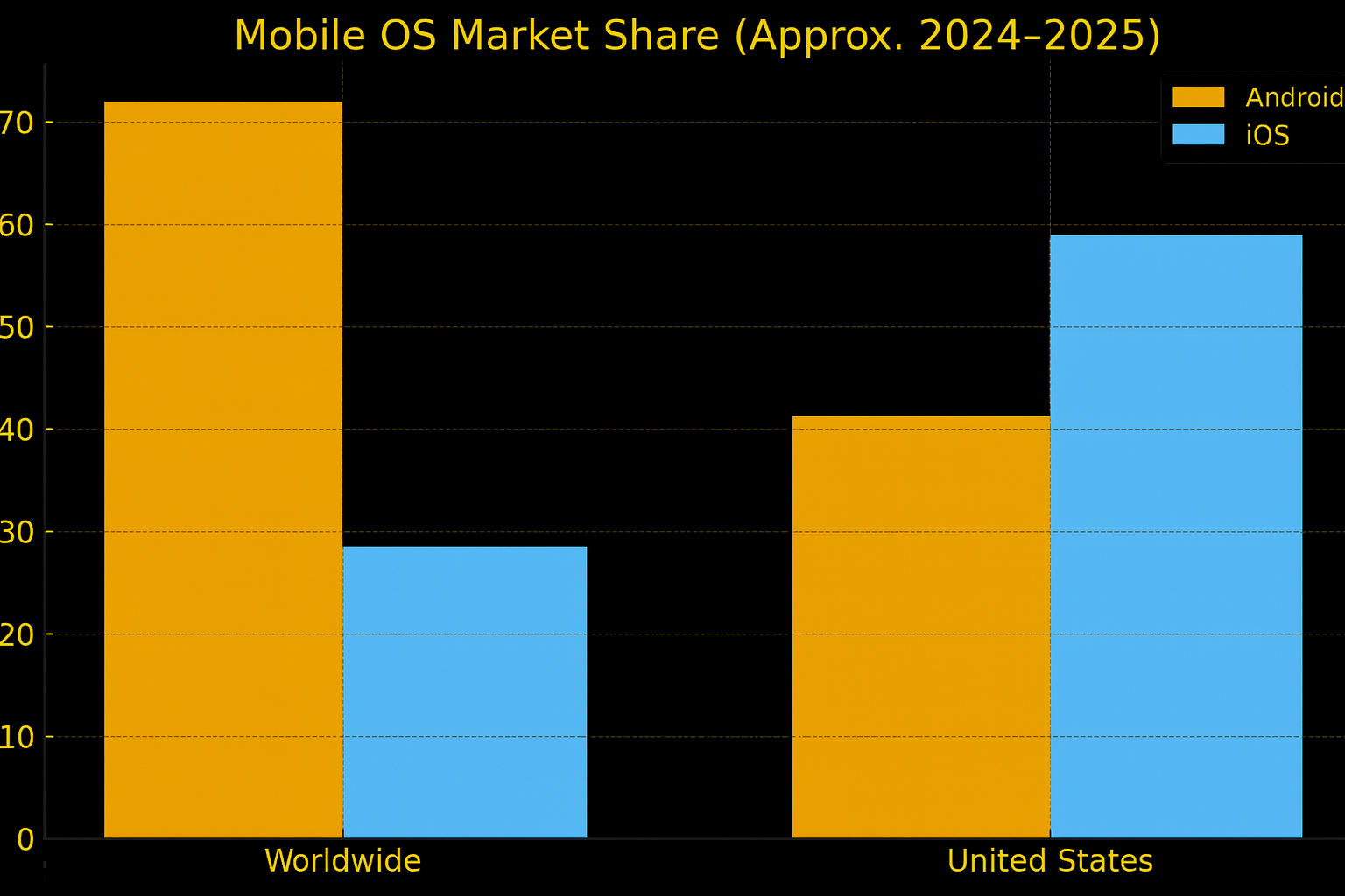 Bar chart comparing Android vs iOS market share worldwide and in the U.S.